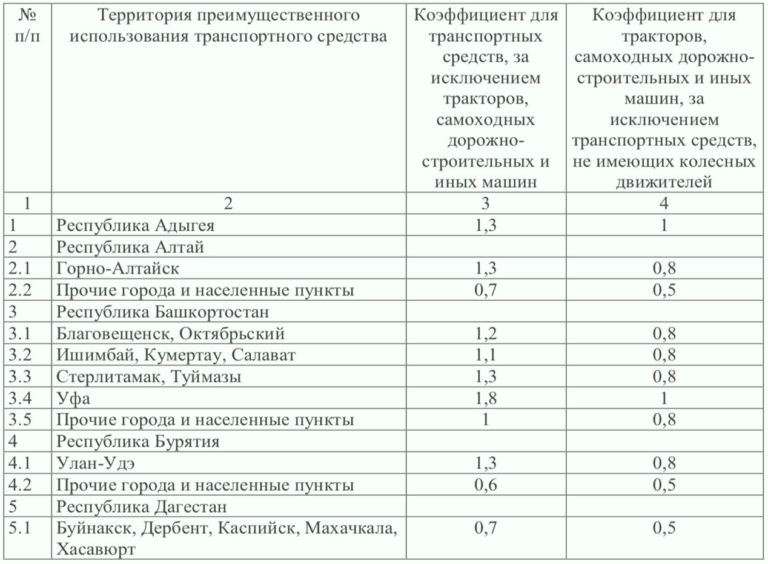 Осаго для такси коэффициент